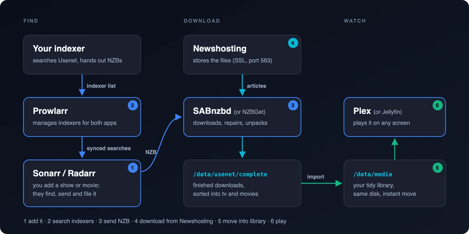 Diagram: Sonarr or Radarr search your indexer through Prowlarr and send the NZB to SABnzbd. SABnzbd downloads from Newshosting into /data/usenet/complete, Sonarr or Radarr move the file into /data/media, and Plex plays it.
